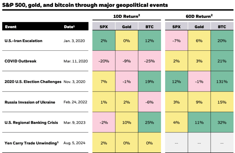 S&P 500, Gold, and Bitcoin Performance During Geopolitical Events. Source: BlackRock